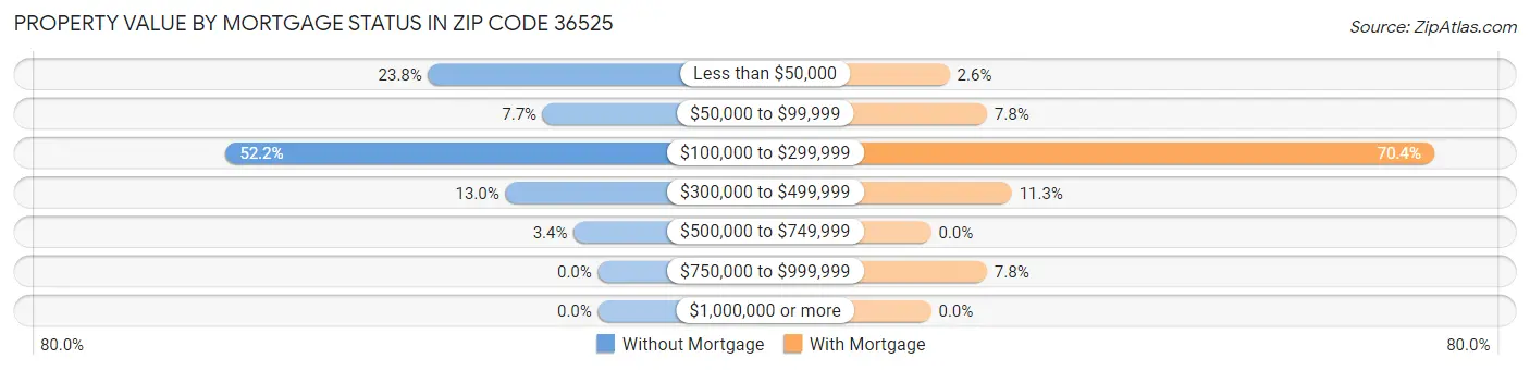 Property Value by Mortgage Status in Zip Code 36525