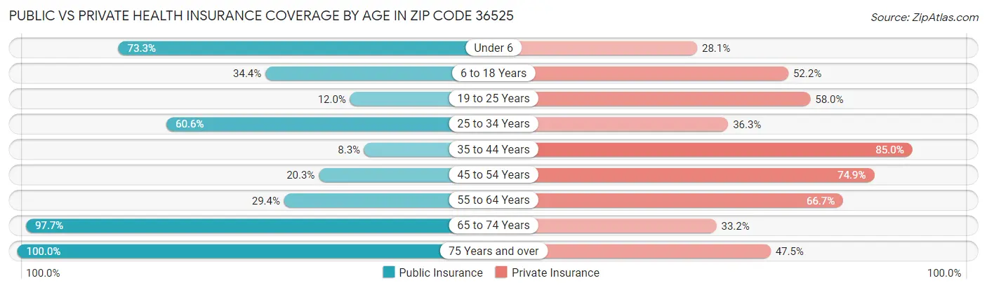 Public vs Private Health Insurance Coverage by Age in Zip Code 36525