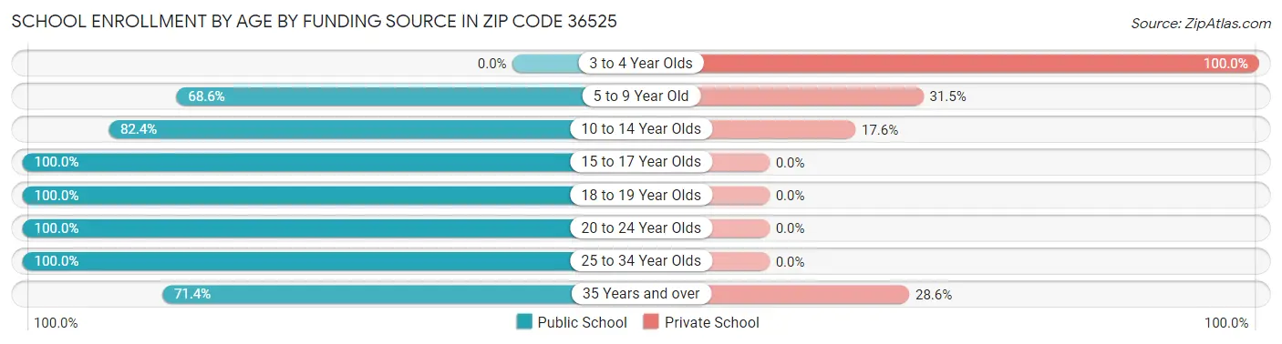 School Enrollment by Age by Funding Source in Zip Code 36525