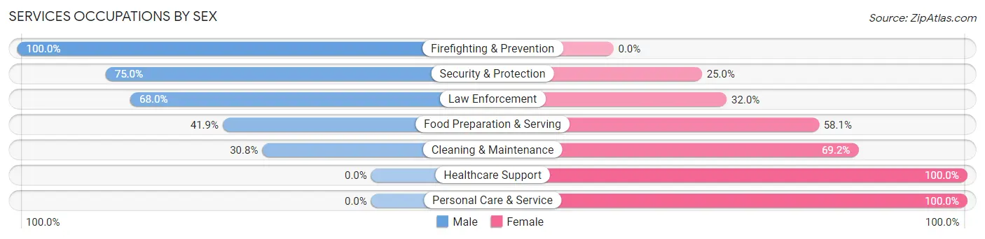 Services Occupations by Sex in Zip Code 36525