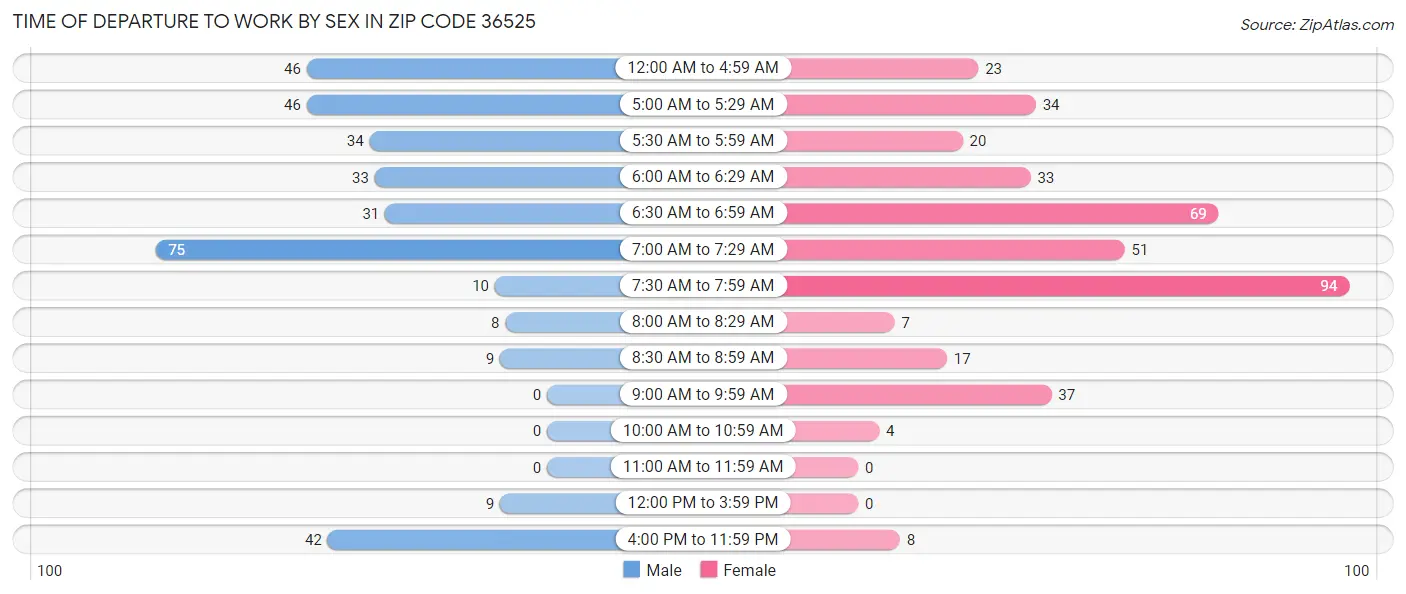 Time of Departure to Work by Sex in Zip Code 36525