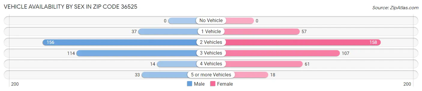 Vehicle Availability by Sex in Zip Code 36525