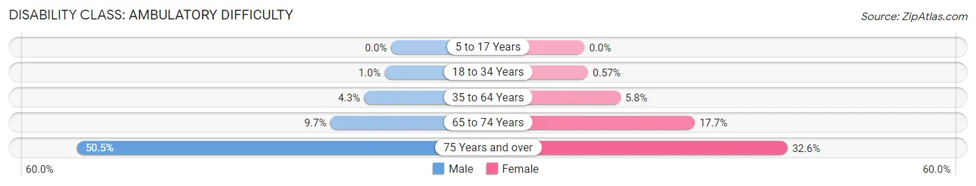 Disability in Zip Code 36526: <span>Ambulatory Difficulty</span>