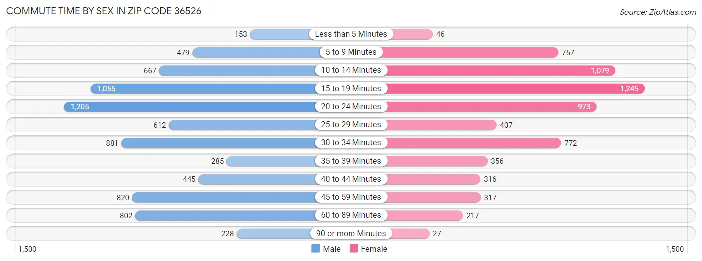 Commute Time by Sex in Zip Code 36526