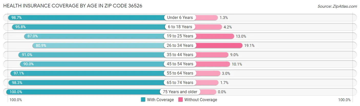 Health Insurance Coverage by Age in Zip Code 36526
