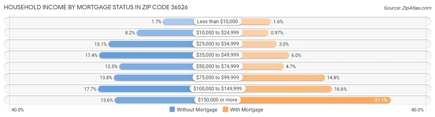 Household Income by Mortgage Status in Zip Code 36526