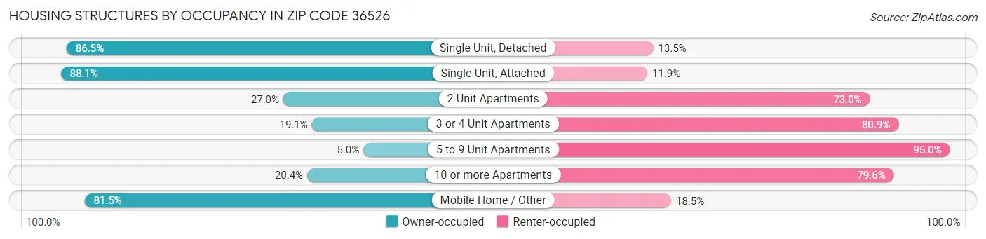 Housing Structures by Occupancy in Zip Code 36526