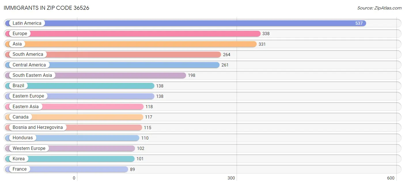 Immigrants in Zip Code 36526