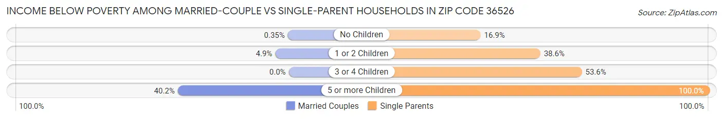 Income Below Poverty Among Married-Couple vs Single-Parent Households in Zip Code 36526