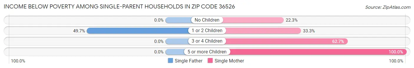 Income Below Poverty Among Single-Parent Households in Zip Code 36526