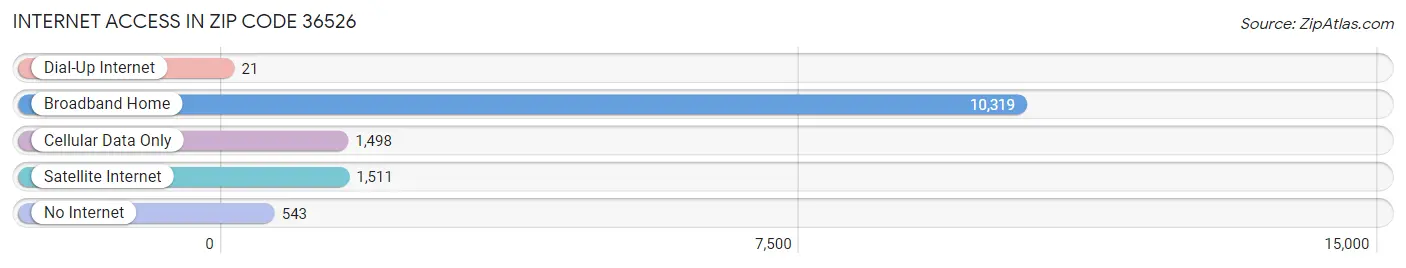 Internet Access in Zip Code 36526