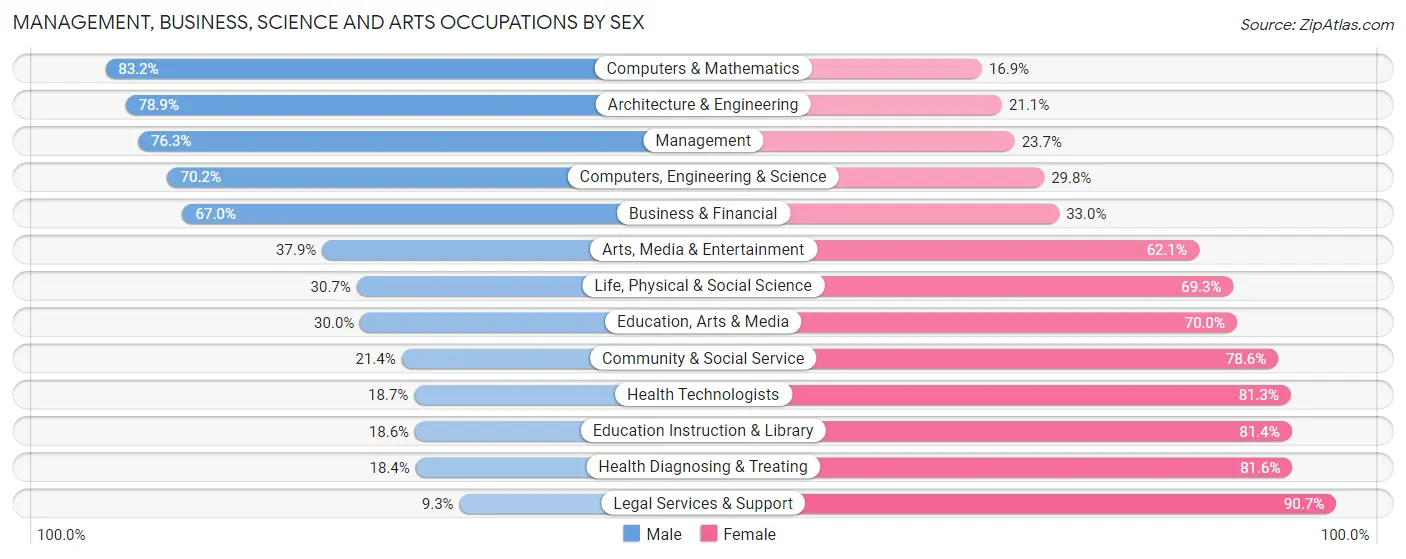 Management, Business, Science and Arts Occupations by Sex in Zip Code 36526
