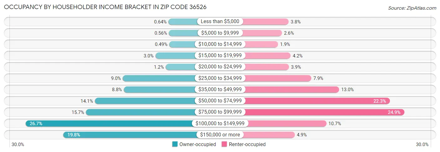 Occupancy by Householder Income Bracket in Zip Code 36526