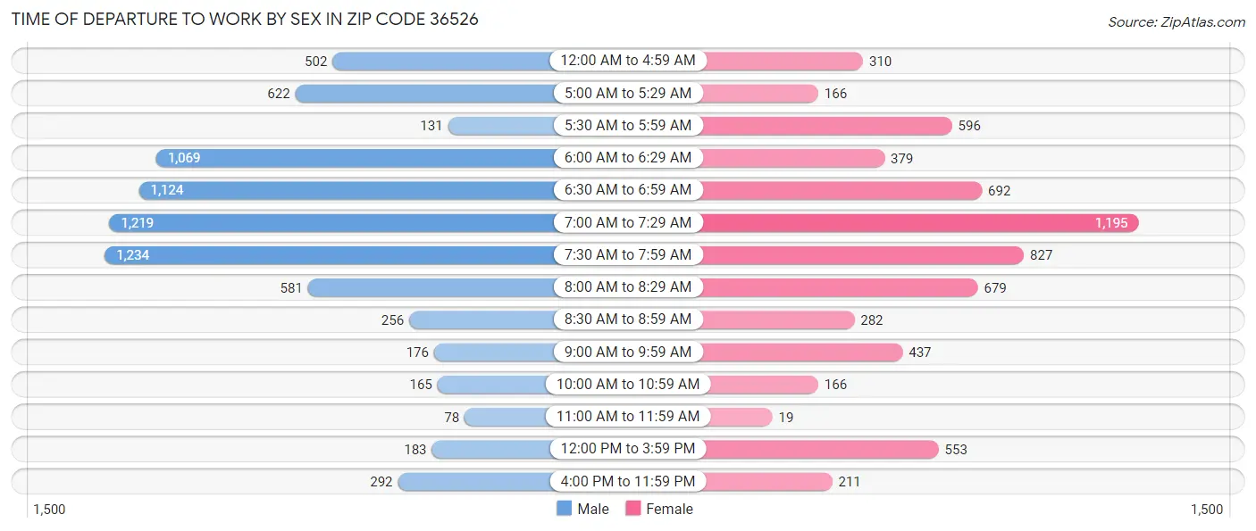 Time of Departure to Work by Sex in Zip Code 36526