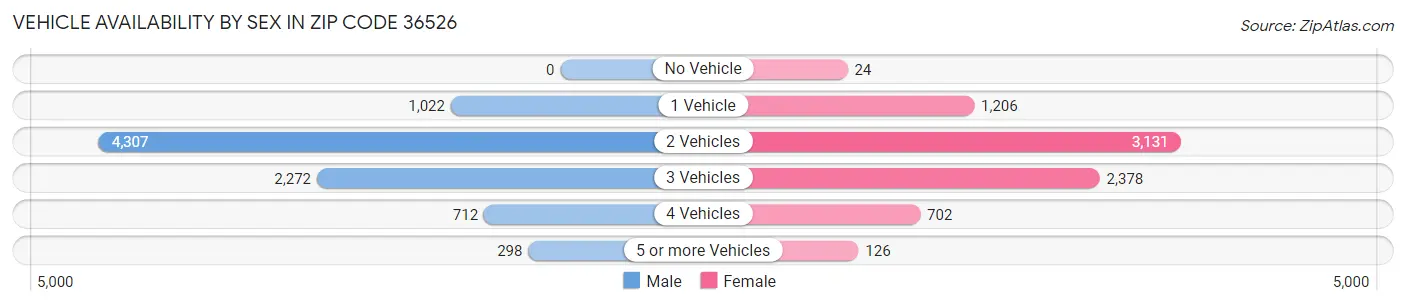 Vehicle Availability by Sex in Zip Code 36526