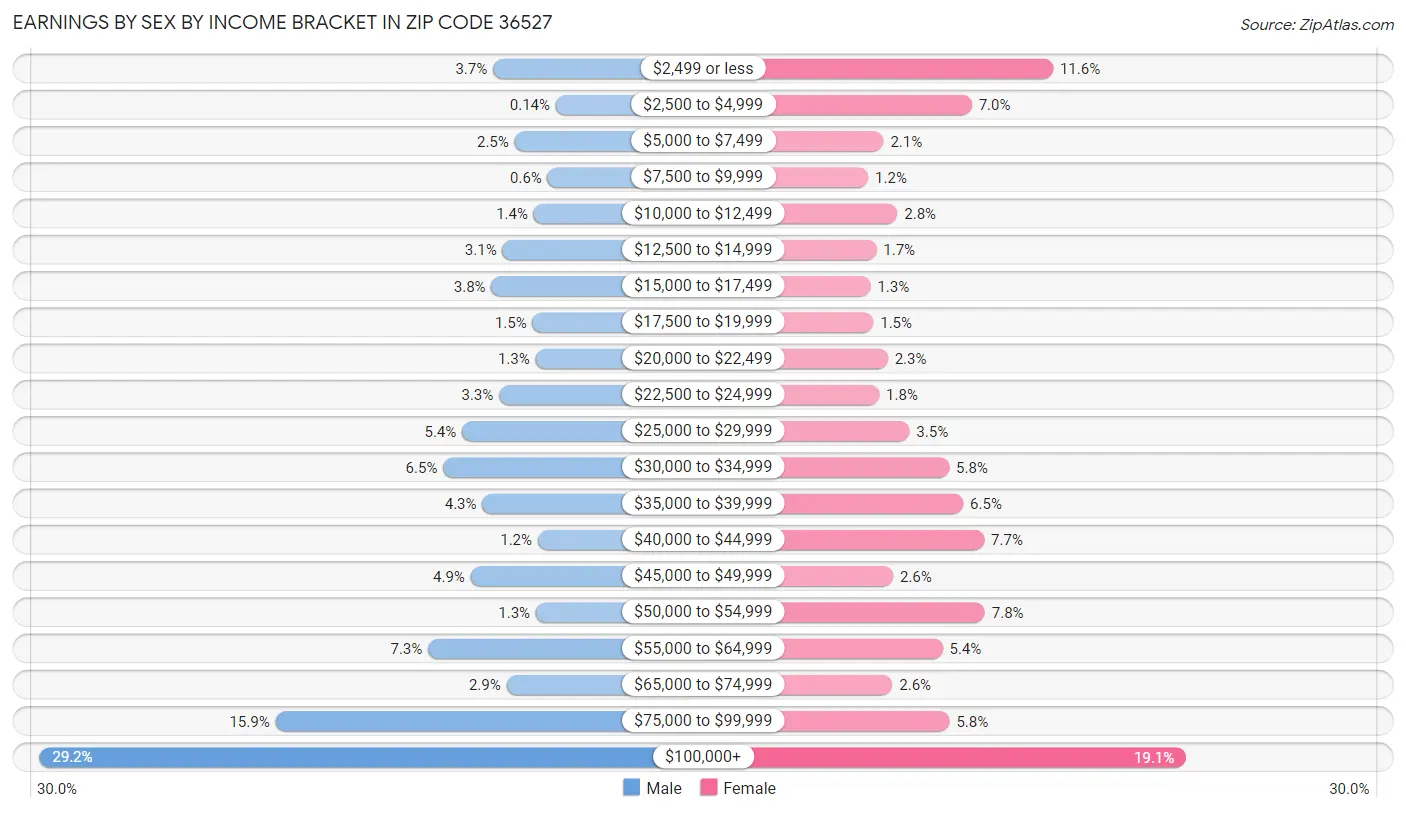 Earnings by Sex by Income Bracket in Zip Code 36527