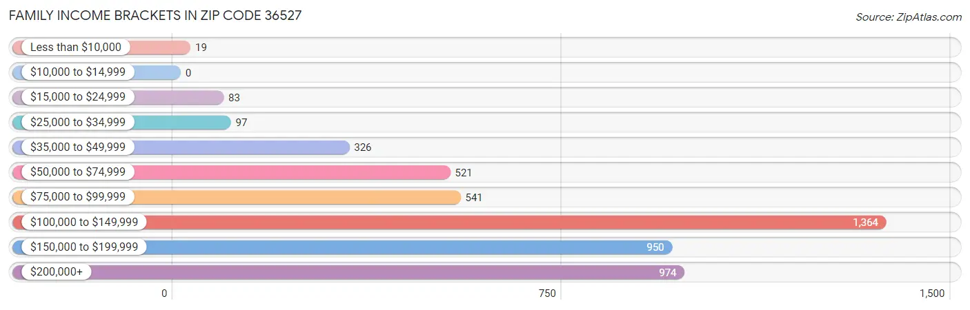 Family Income Brackets in Zip Code 36527