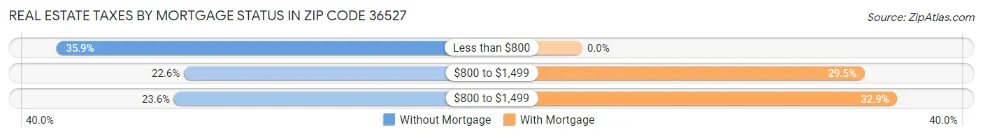 Real Estate Taxes by Mortgage Status in Zip Code 36527