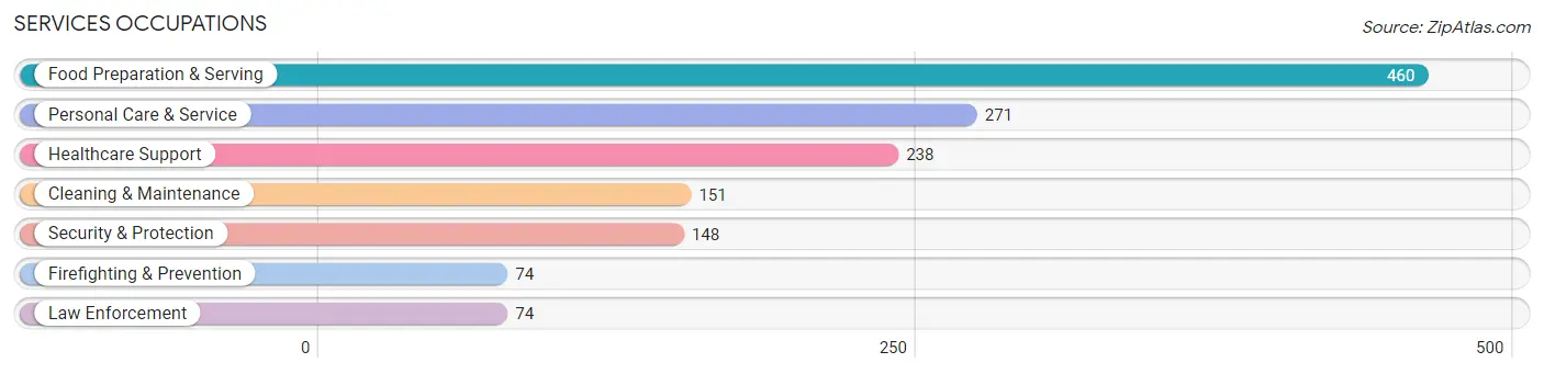 Services Occupations in Zip Code 36527