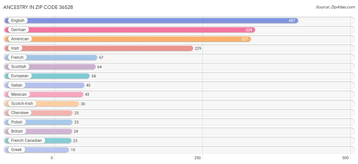 Ancestry in Zip Code 36528