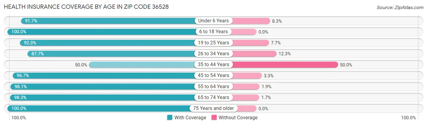 Health Insurance Coverage by Age in Zip Code 36528