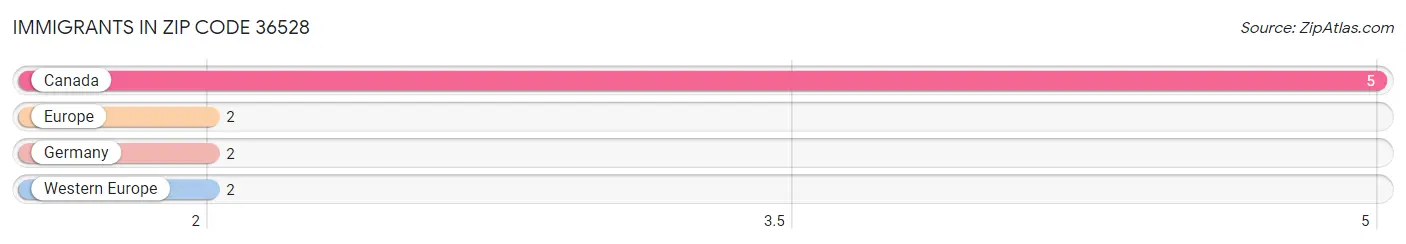 Immigrants in Zip Code 36528