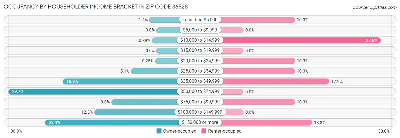 Occupancy by Householder Income Bracket in Zip Code 36528