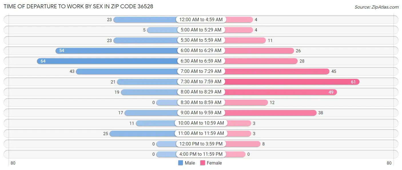 Time of Departure to Work by Sex in Zip Code 36528