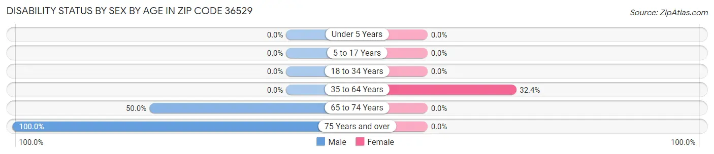 Disability Status by Sex by Age in Zip Code 36529