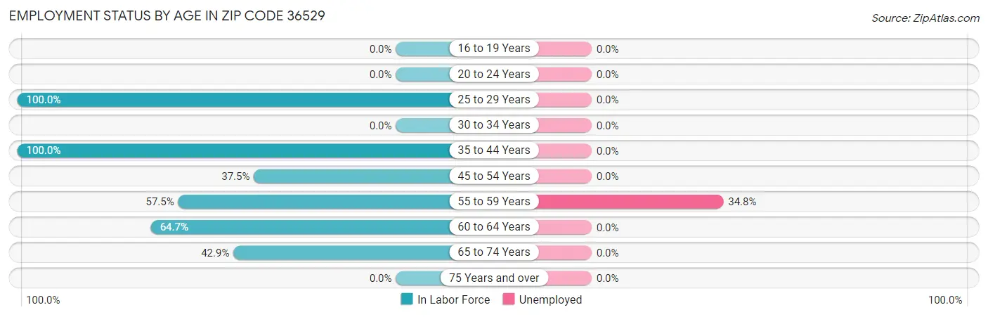 Employment Status by Age in Zip Code 36529