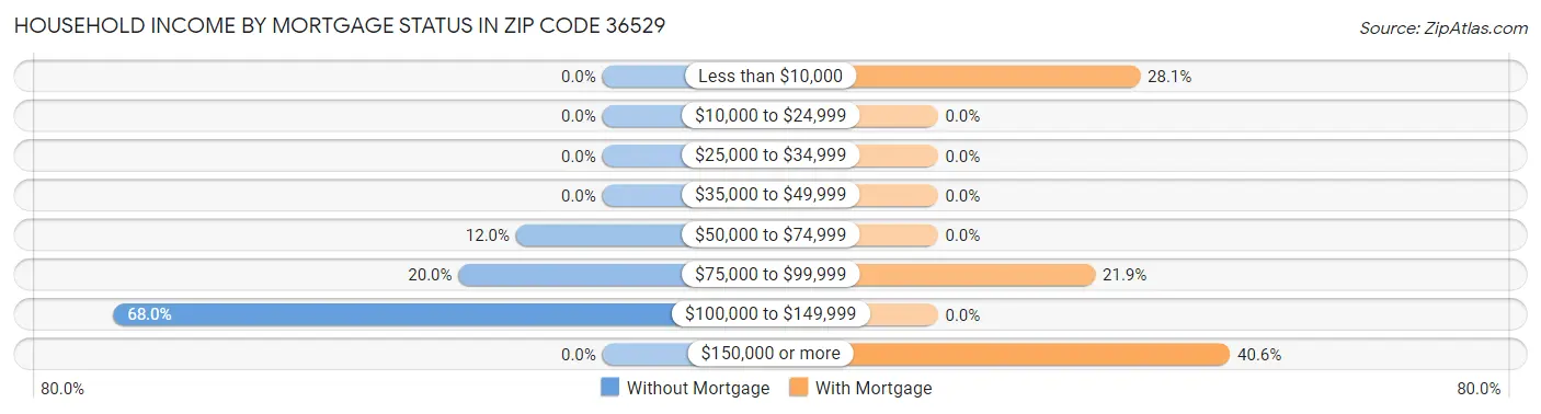 Household Income by Mortgage Status in Zip Code 36529