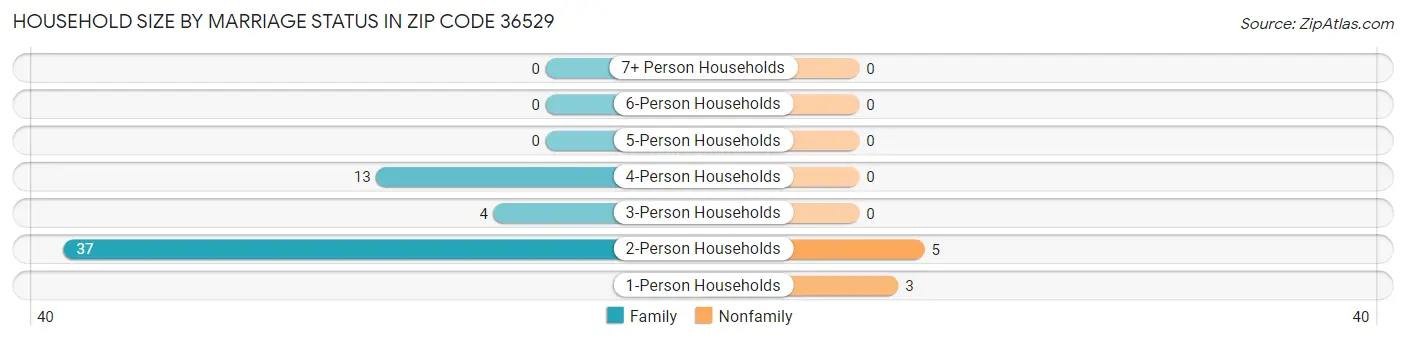 Household Size by Marriage Status in Zip Code 36529