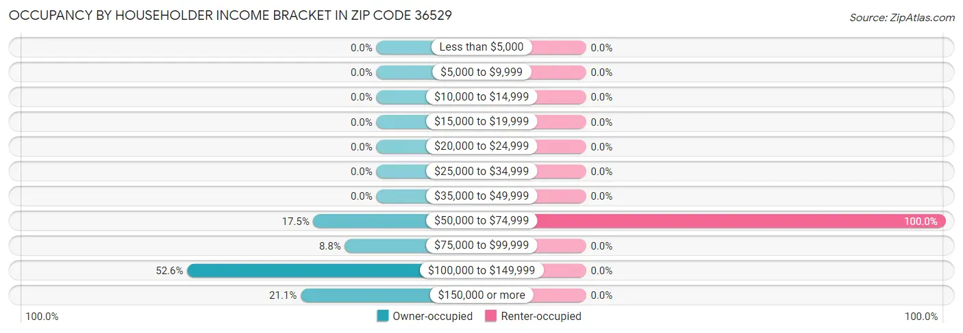 Occupancy by Householder Income Bracket in Zip Code 36529