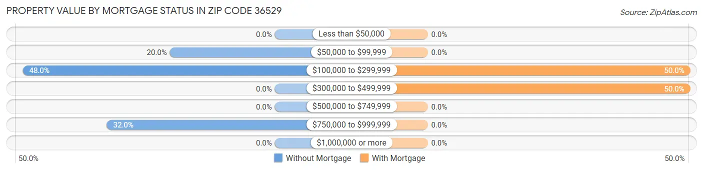 Property Value by Mortgage Status in Zip Code 36529