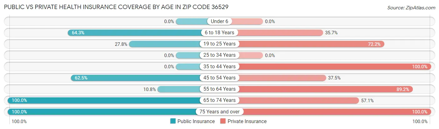 Public vs Private Health Insurance Coverage by Age in Zip Code 36529