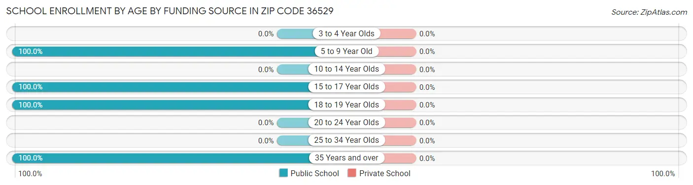 School Enrollment by Age by Funding Source in Zip Code 36529