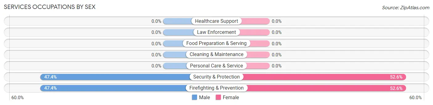 Services Occupations by Sex in Zip Code 36529