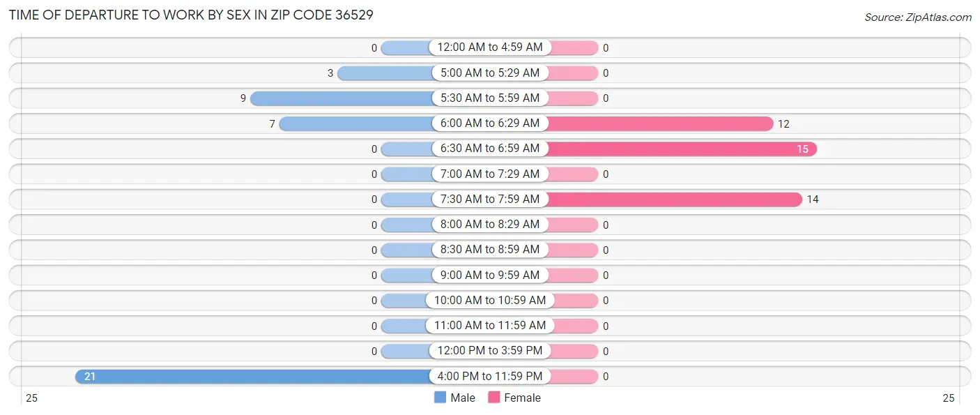 Time of Departure to Work by Sex in Zip Code 36529