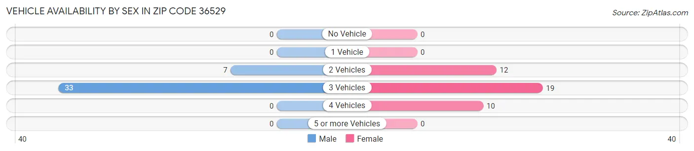 Vehicle Availability by Sex in Zip Code 36529