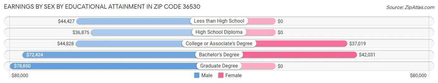 Earnings by Sex by Educational Attainment in Zip Code 36530