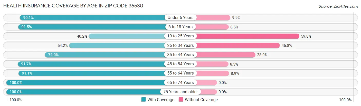 Health Insurance Coverage by Age in Zip Code 36530