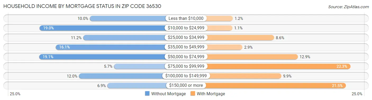 Household Income by Mortgage Status in Zip Code 36530