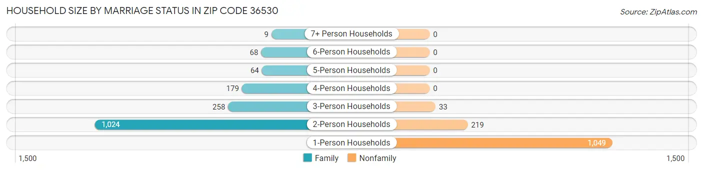 Household Size by Marriage Status in Zip Code 36530