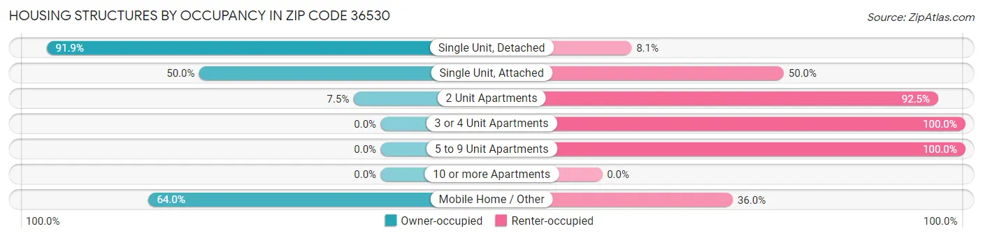 Housing Structures by Occupancy in Zip Code 36530