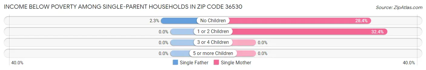 Income Below Poverty Among Single-Parent Households in Zip Code 36530