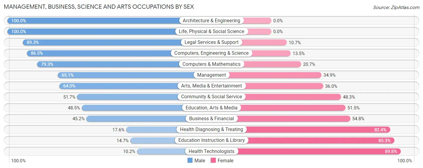 Management, Business, Science and Arts Occupations by Sex in Zip Code 36530