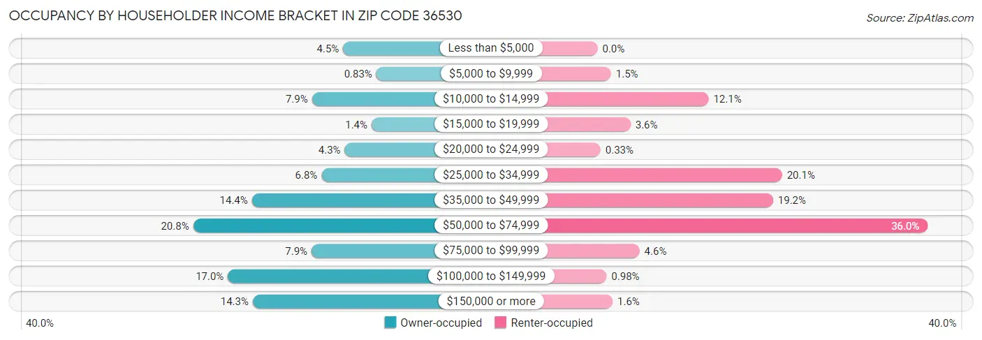 Occupancy by Householder Income Bracket in Zip Code 36530