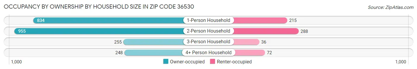 Occupancy by Ownership by Household Size in Zip Code 36530