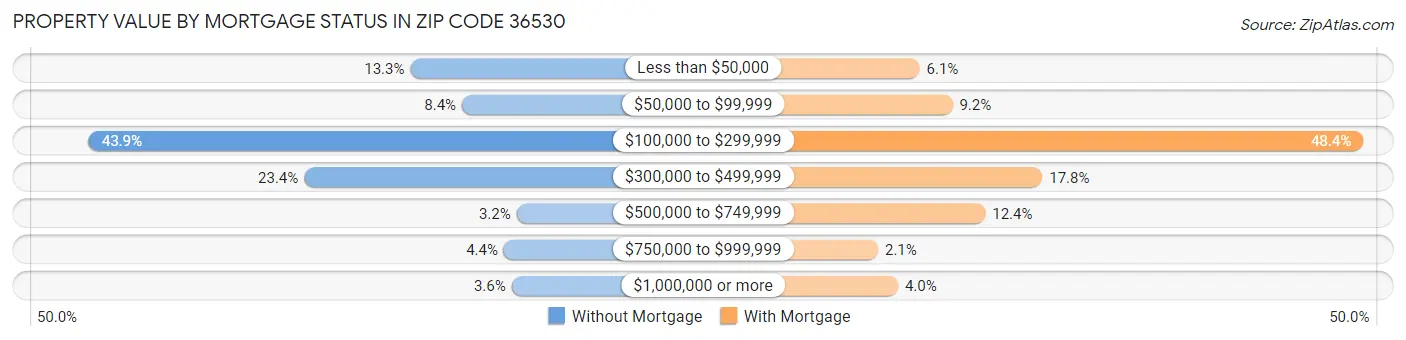 Property Value by Mortgage Status in Zip Code 36530