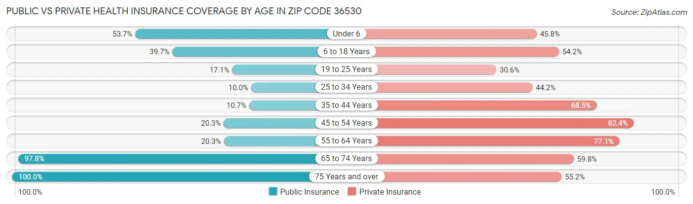 Public vs Private Health Insurance Coverage by Age in Zip Code 36530